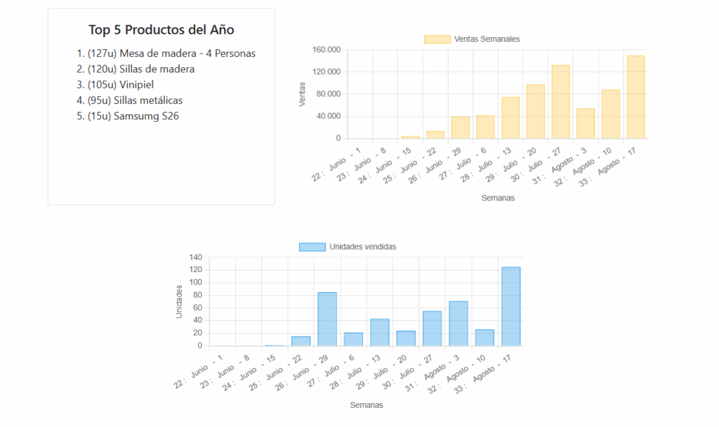 inventarios con grafica de ventas inventarios con grafica de ventas